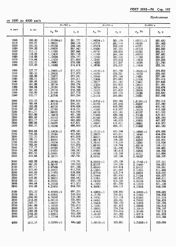 ГОСТ 5212-74, страница 202