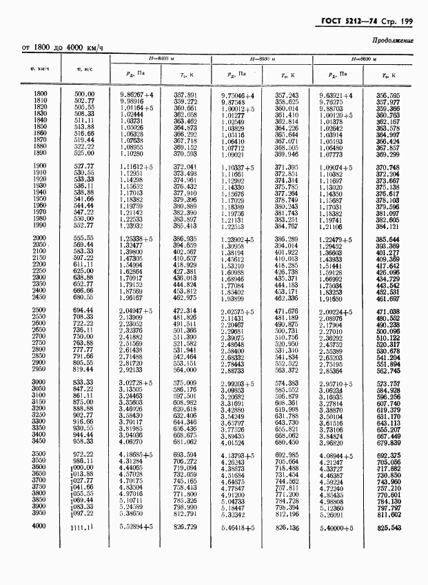 ГОСТ 5212-74, страница 204