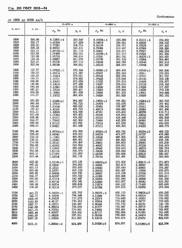 ГОСТ 5212-74, страница 205