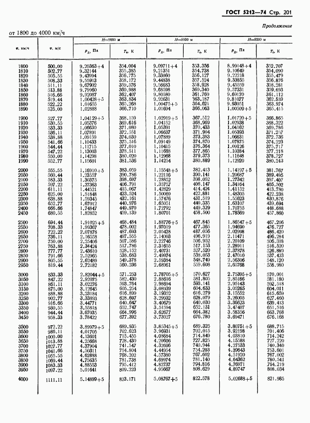 ГОСТ 5212-74, страница 206