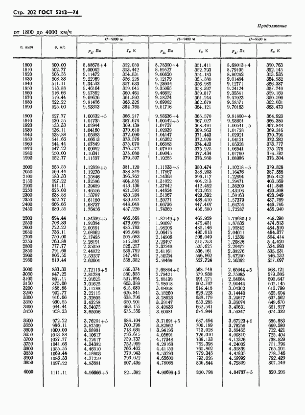 ГОСТ 5212-74, страница 207