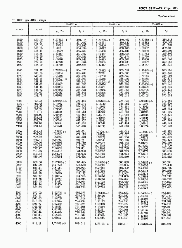 ГОСТ 5212-74, страница 208