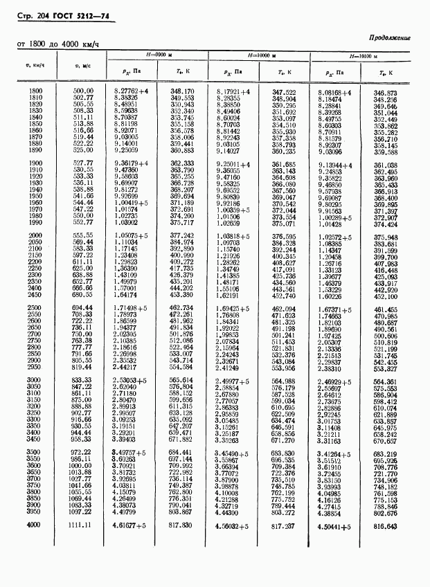 ГОСТ 5212-74, страница 209