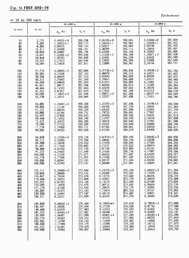 ГОСТ 5212-74, страница 21