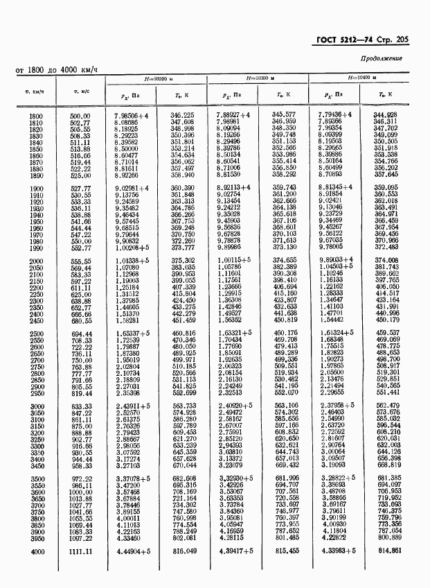 ГОСТ 5212-74, страница 210