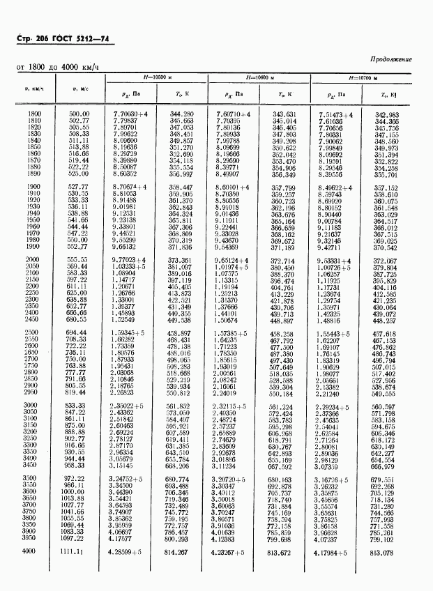 ГОСТ 5212-74, страница 211