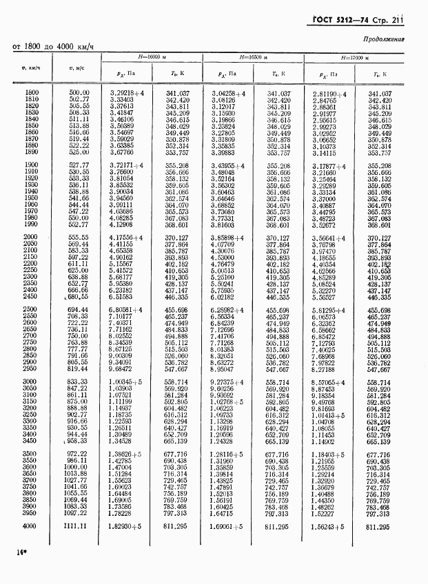 ГОСТ 5212-74, страница 216