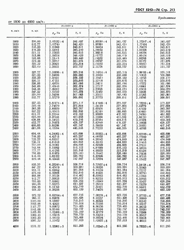 ГОСТ 5212-74, страница 218