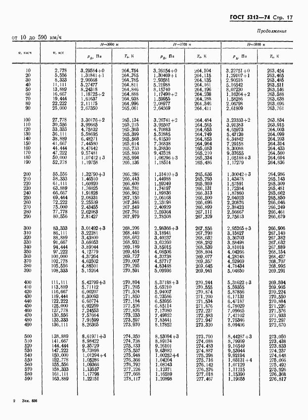 ГОСТ 5212-74, страница 22