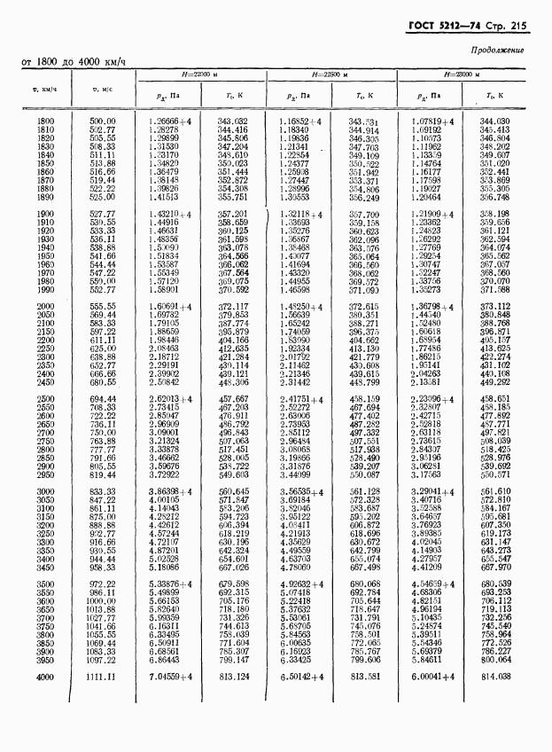 ГОСТ 5212-74, страница 220