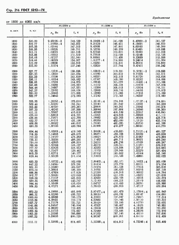 ГОСТ 5212-74, страница 221