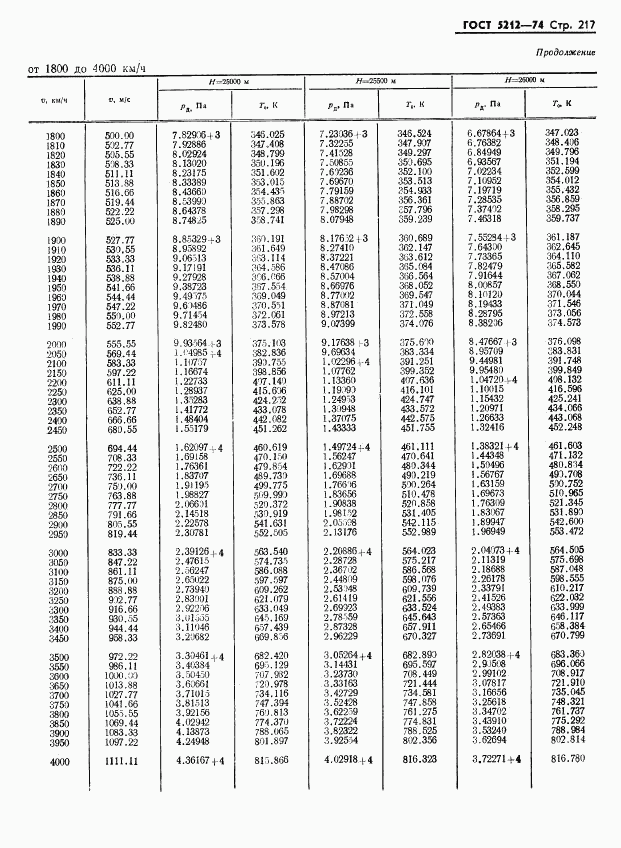 ГОСТ 5212-74, страница 222