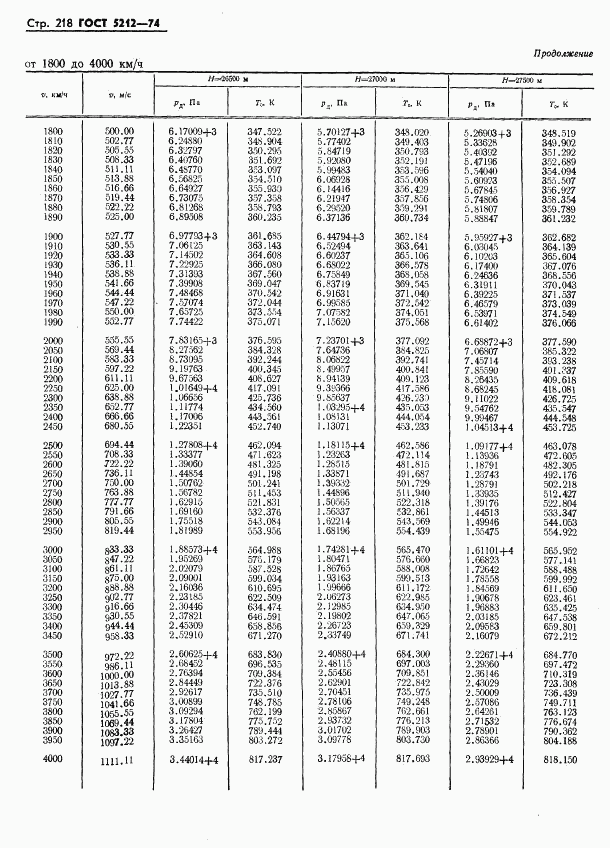 ГОСТ 5212-74, страница 223