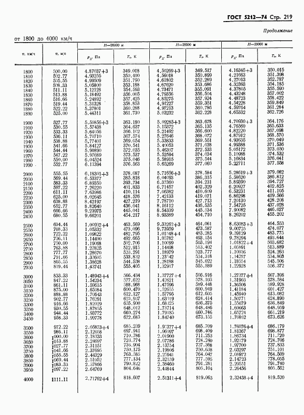 ГОСТ 5212-74, страница 224