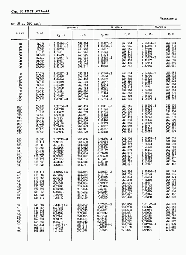 ГОСТ 5212-74, страница 25