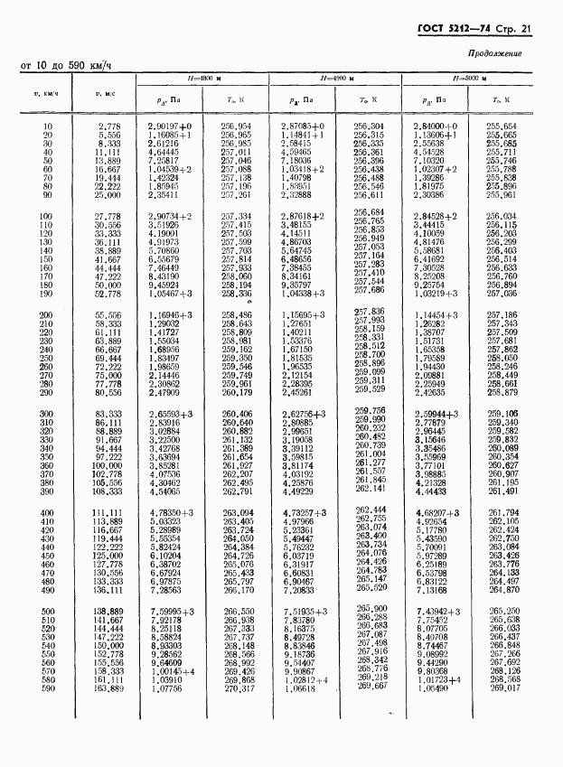 ГОСТ 5212-74, страница 26