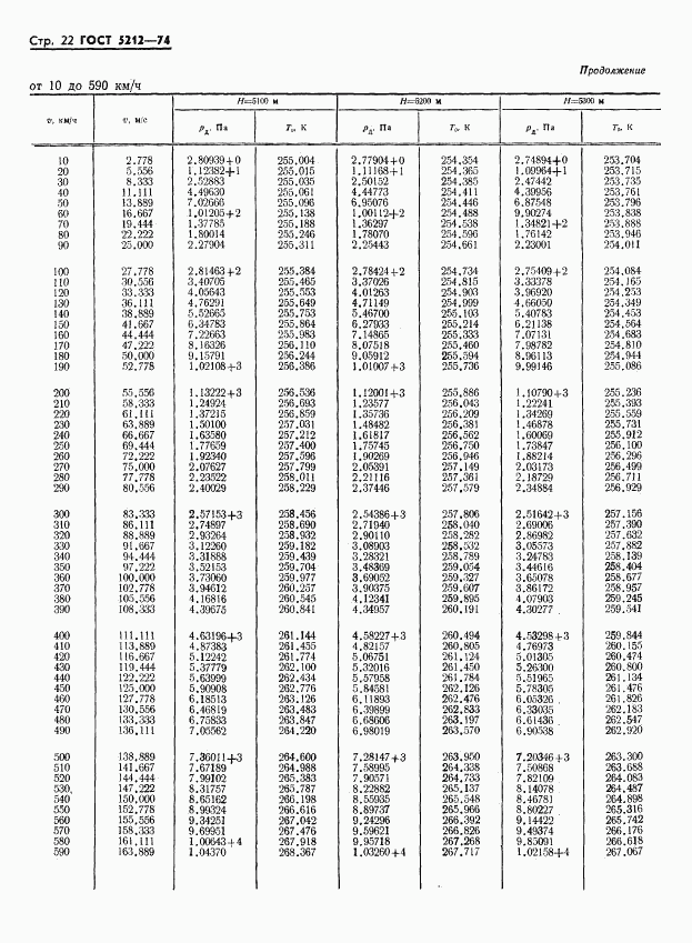 ГОСТ 5212-74, страница 27