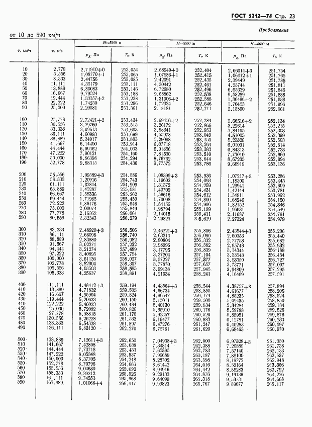 ГОСТ 5212-74, страница 28