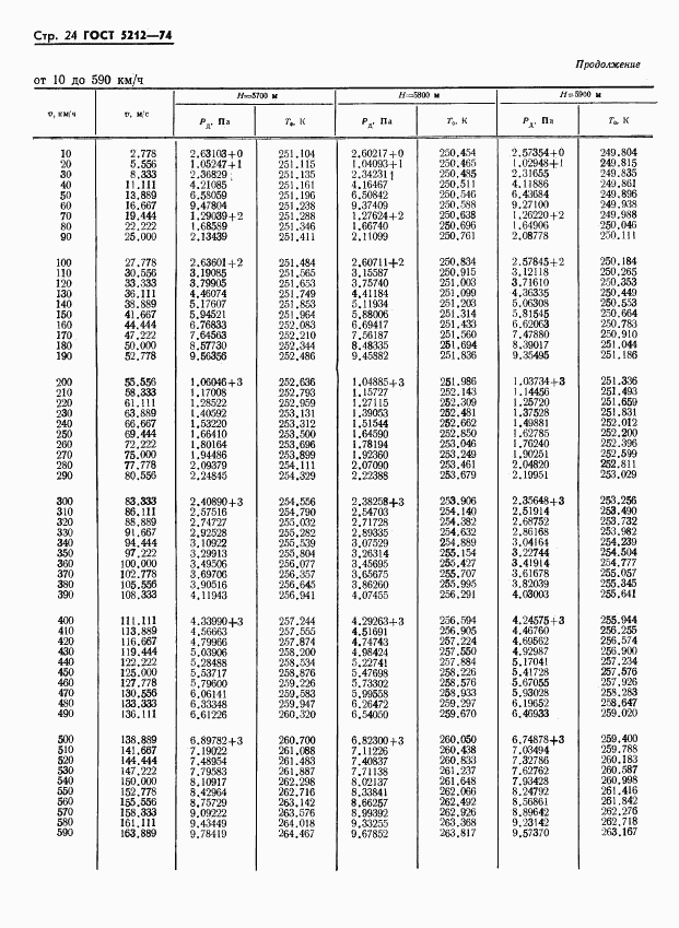 ГОСТ 5212-74, страница 29