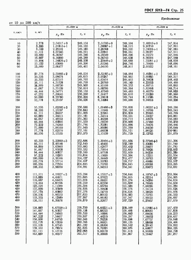 ГОСТ 5212-74, страница 30