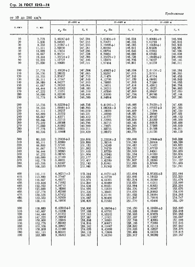 ГОСТ 5212-74, страница 31