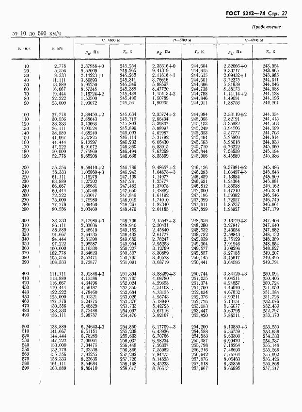 ГОСТ 5212-74, страница 32