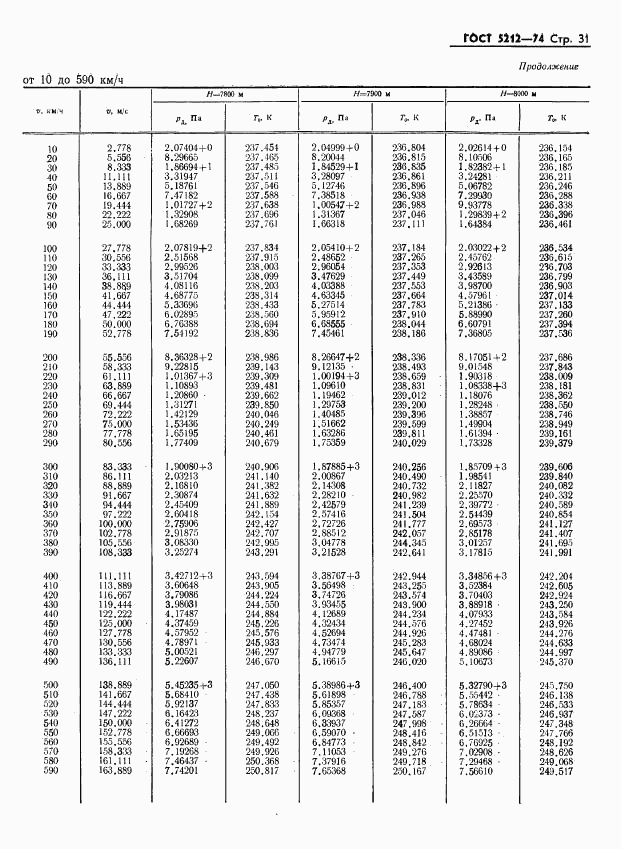 ГОСТ 5212-74, страница 36