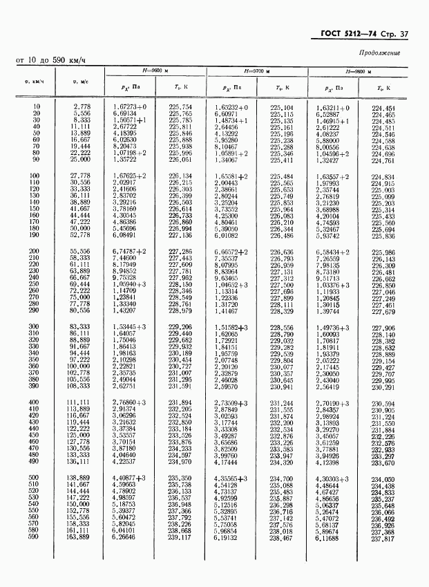 ГОСТ 5212-74, страница 42