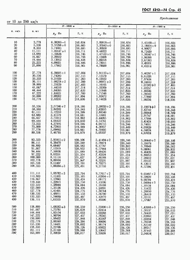 ГОСТ 5212-74, страница 50