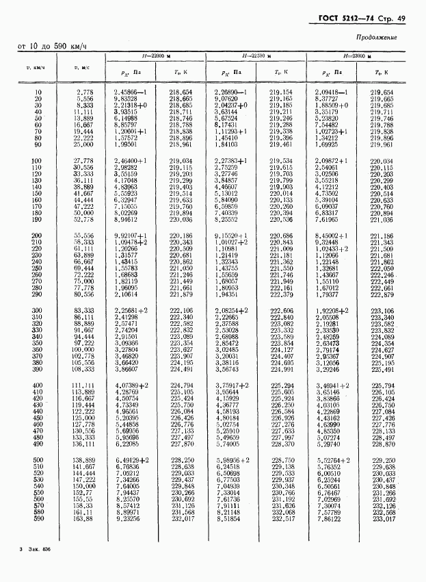 ГОСТ 5212-74, страница 54