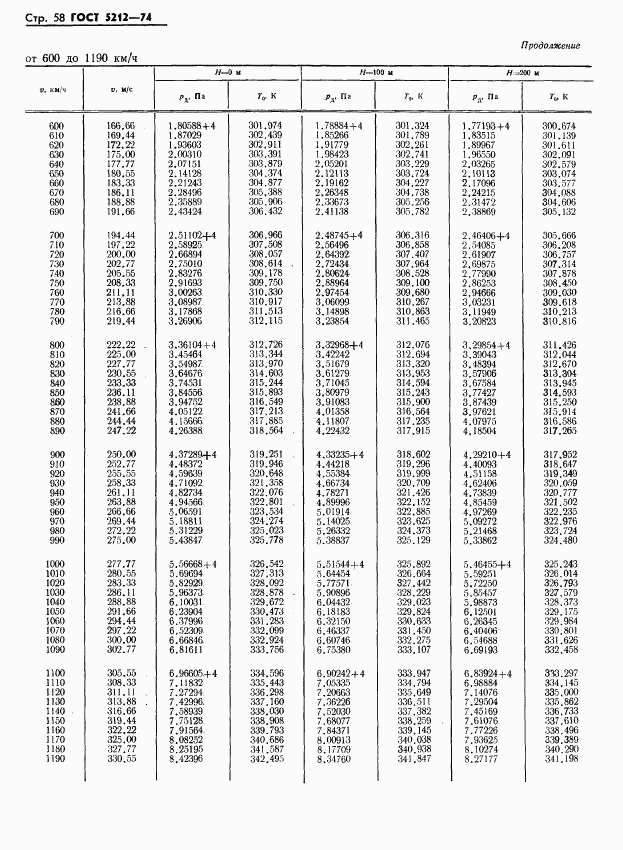 ГОСТ 5212-74, страница 63