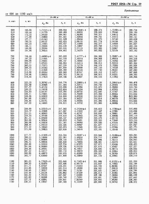 ГОСТ 5212-74, страница 64