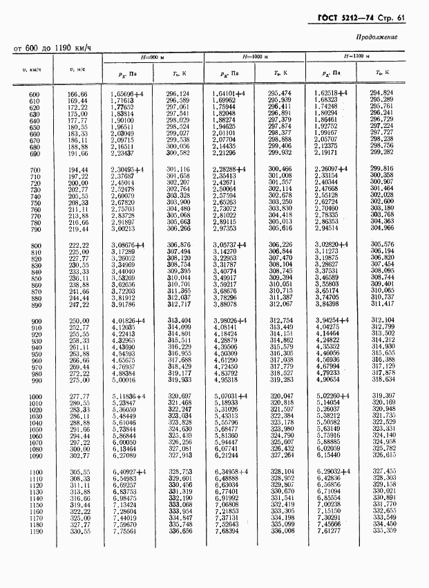 ГОСТ 5212-74, страница 66