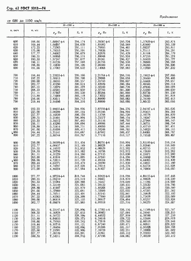 ГОСТ 5212-74, страница 67