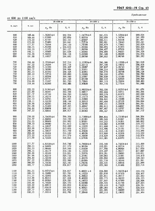 ГОСТ 5212-74, страница 68