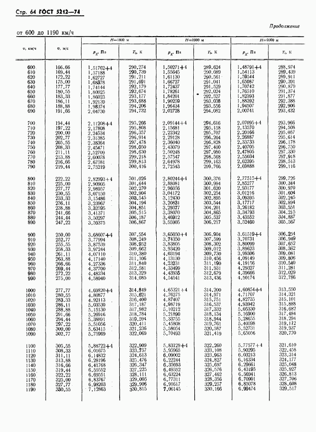 ГОСТ 5212-74, страница 69