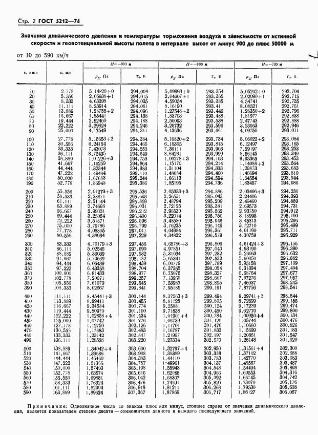 ГОСТ 5212-74, страница 7