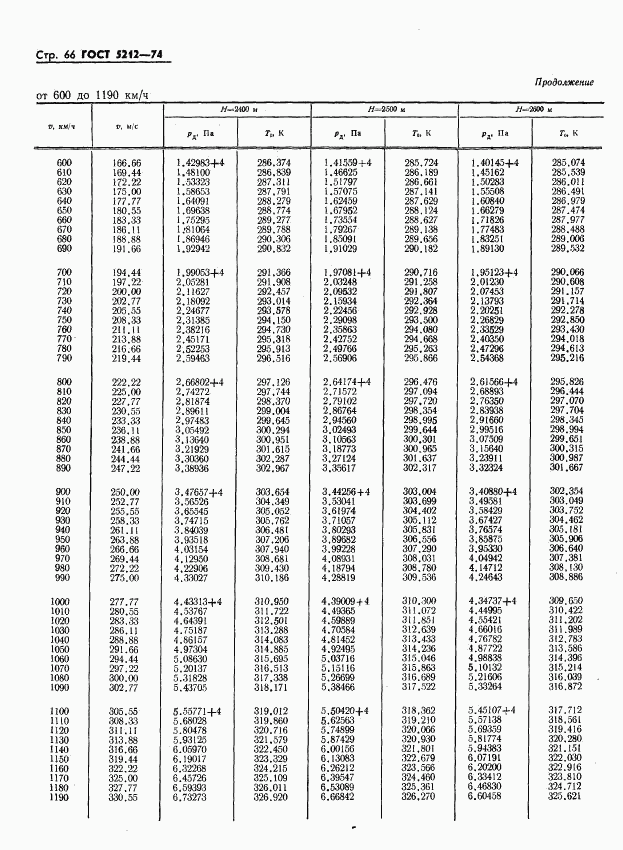 ГОСТ 5212-74, страница 71