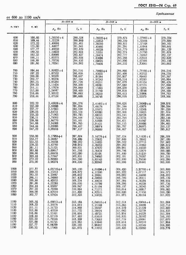 ГОСТ 5212-74, страница 74