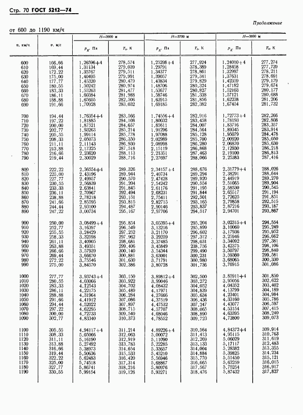 ГОСТ 5212-74, страница 75