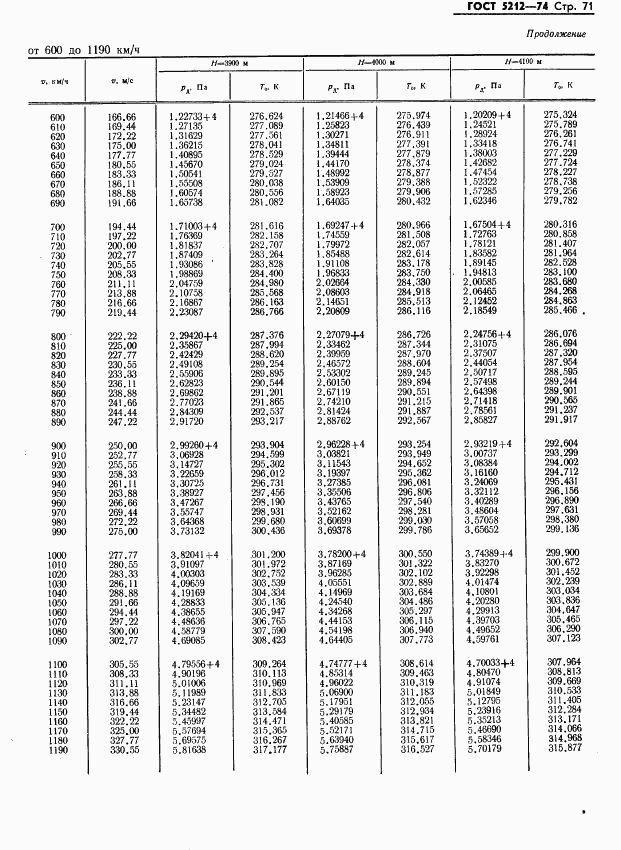 ГОСТ 5212-74, страница 76