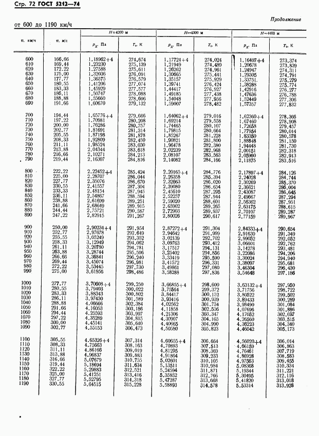 ГОСТ 5212-74, страница 77