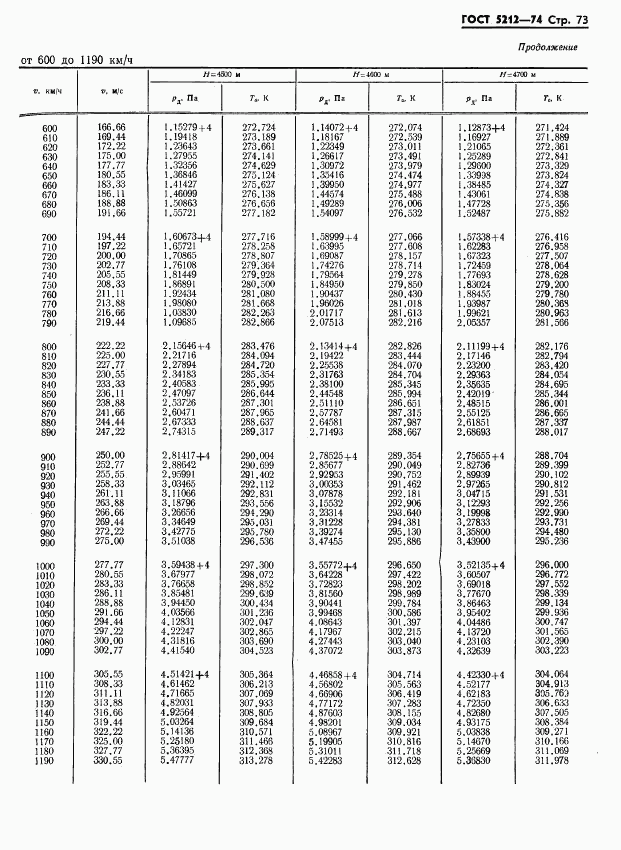 ГОСТ 5212-74, страница 78