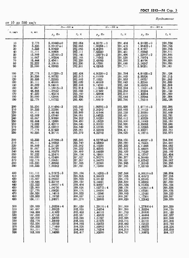 ГОСТ 5212-74, страница 8