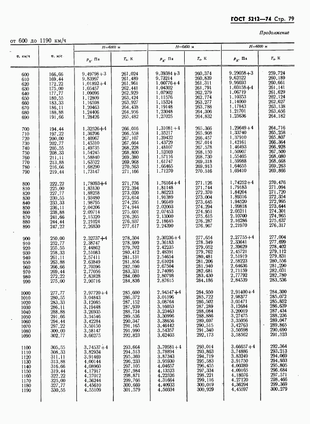 ГОСТ 5212-74, страница 84