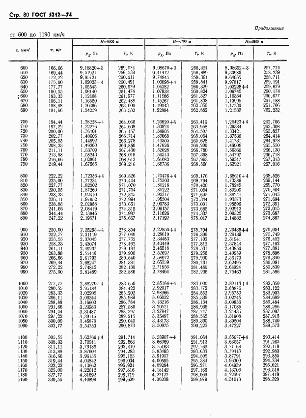 ГОСТ 5212-74, страница 85