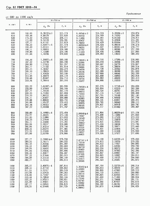 ГОСТ 5212-74, страница 87