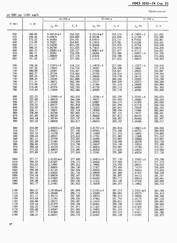 ГОСТ 5212-74, страница 88