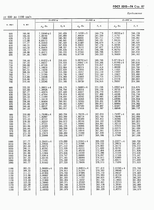 ГОСТ 5212-74, страница 92