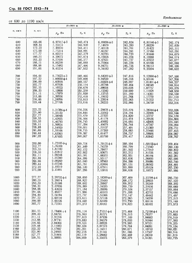 ГОСТ 5212-74, страница 93